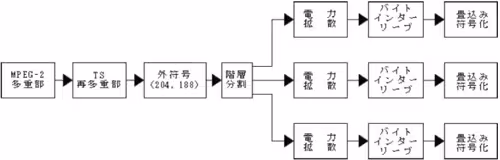 別表第15号伝送主信号の構成及び送出手…