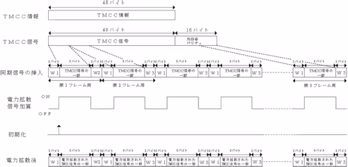 別表第50号ＴＭＣＣ信号の構成及び送出…