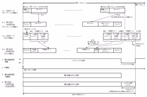別表第65号伝送主信号の構成（第60…